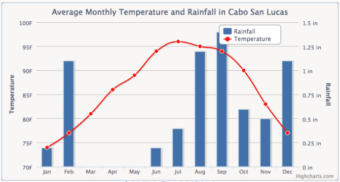 Cabo San Lucas Climate Chart