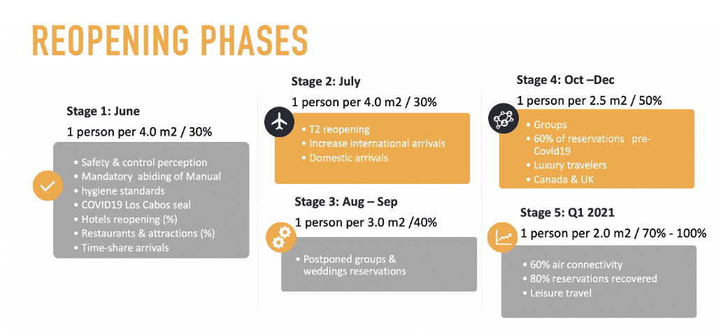 Los Cabos Reopening Stages