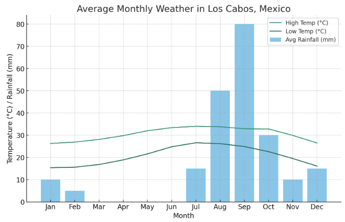 Cabo Weather Forecast By Month